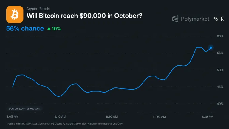 Bitcoin Price to Reach $90K in October? Polymarket Sets Odds at 60%