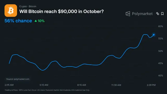 Bitcoin Price to Reach $90K in October? Polymarket Sets Odds at 60%