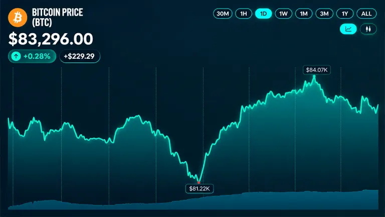 Bitcoin Price Recovery Stalls as $84,000 Resistance Holds Firm