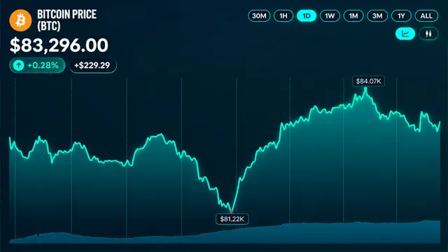 Bitcoin Price Recovery Stalls as $84,000 Resistance Holds Firm