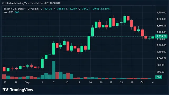 Zcash Price Slides 23% as Grayscale ETF Hits Reverse