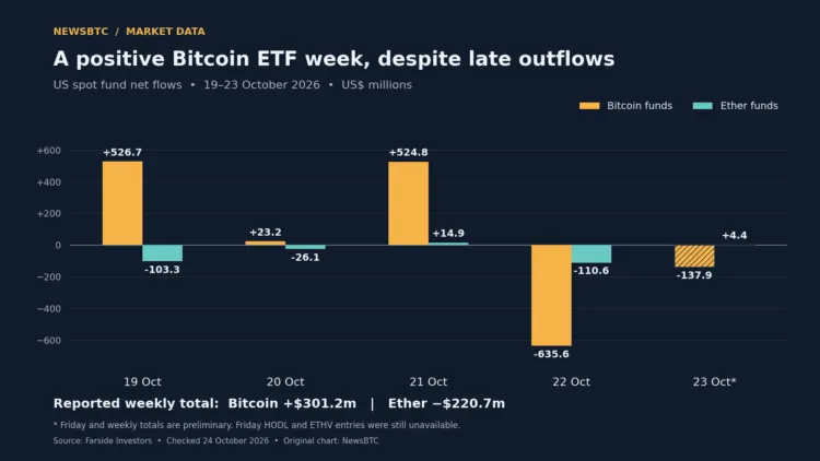 Bitcoin ETF Week Stays Positive After Nearly $774 Million In Late Outflows