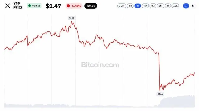 XRP ETFs Logged 12 Straight Weeks of Inflows Then XRP Hit $1.45