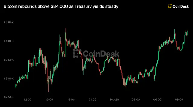 Live updates: Bitcoin rebounds above $84,000 as Treasury yields steady