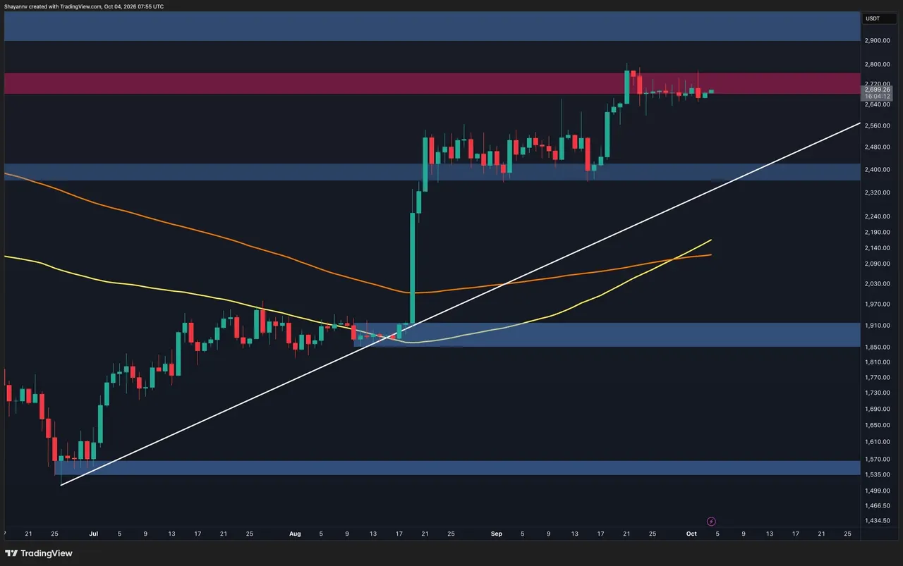 Ethereum Price Analysis: ETH Holds Bullish Structure, but $2.8K Remains the Key Hurdle
