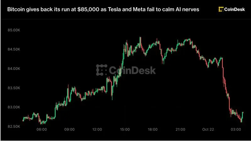 Bitcoin gives back its run at $85,000 as Tesla and Meta fail to calm AI nerves