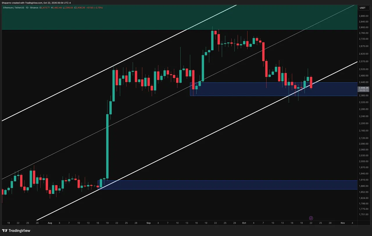 Ethereum Price Prediction: Is $2K Next After ETH’s Latest $2.5K Rejection?