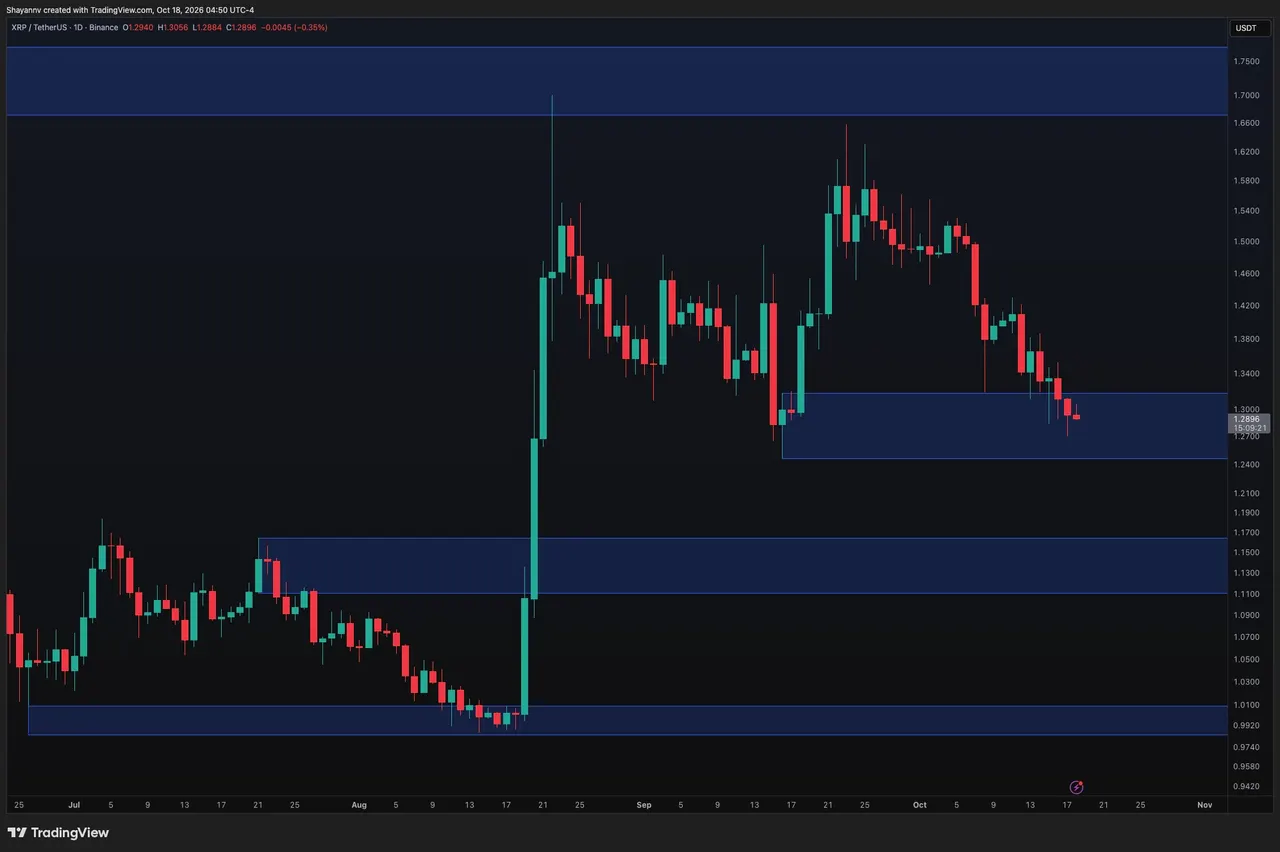 Ripple Price Analysis: What’s Next for XRP After Holding Key Support?