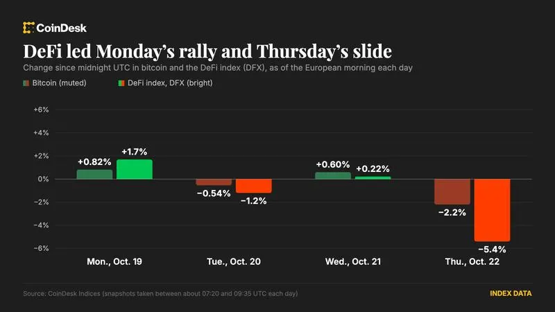 Bitcoin slides below $82,000 as AI doubts return, with DeFi tokens leading declines
