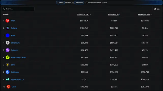 Tron Quietly Outearns Ethereum, Base, Solana and Six More Chains