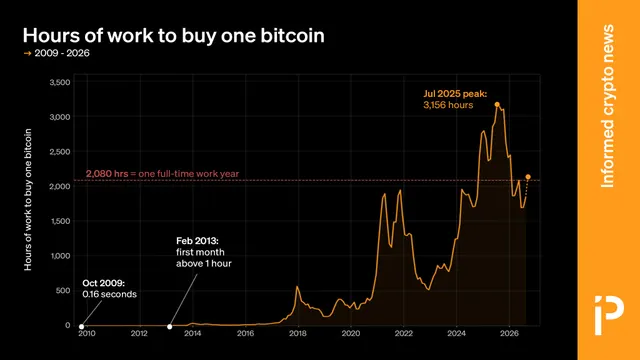 CHART: Time taken for the average US worker to earn one BTC tops 12 months