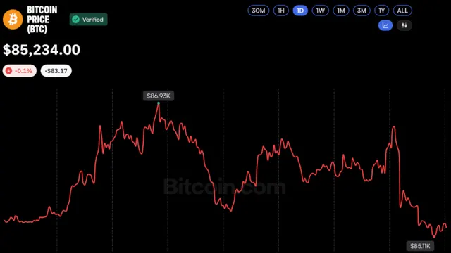 Bitcoin Price Fails to Break $87K as CFTC Signals New Crypto Rules