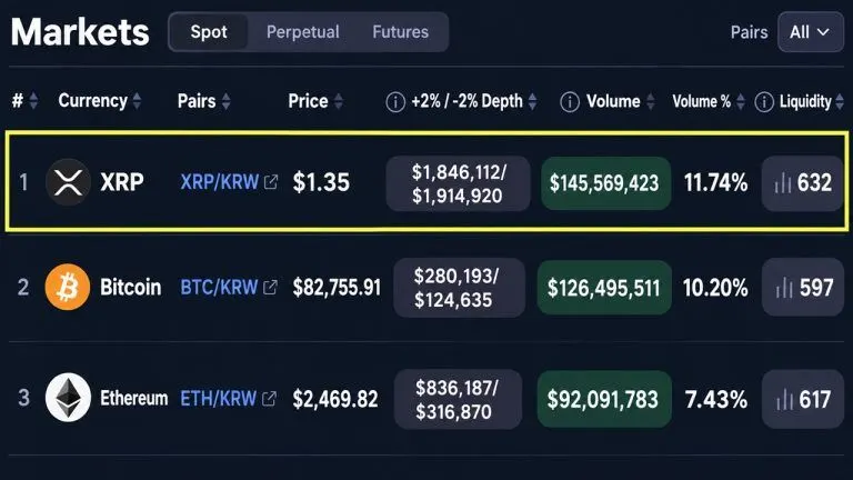 XRP Is Outtrading Bitcoin and Ether on South Korea’s Biggest Exchange