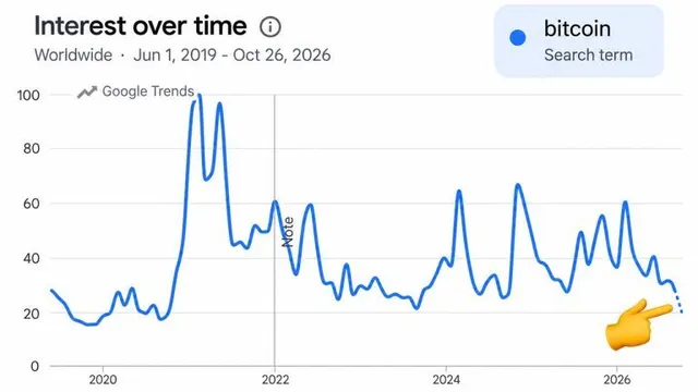 Bitcoin-Related Google Searches Hit a 5-Year Low as Traders Eye a Bottom