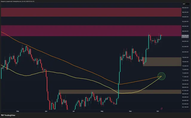 Bitcoin Price Analysis: Is BTC Running Out of Steam After Another Rejection at $87K?