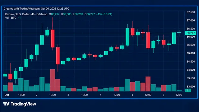 Bitcoin Price Pounds the $87K Wall as Bulls Refuse to Back Down