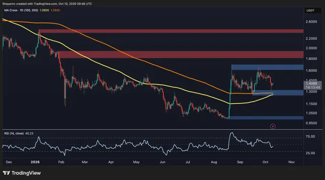 Ripple Price Analysis: XRP Tests Critical Trendline Following Recent Correction